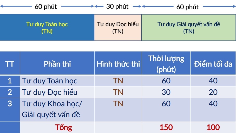 Cấu trúc và nội dung bài thi đánh giá tư duy được điều chỉnh trong năm 2023 của ĐH Bách khoa Hà Nội.