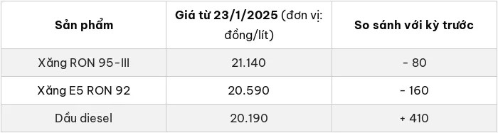 Bảng giá xăng dầu tại kỳ điều hành 23/1/2025.