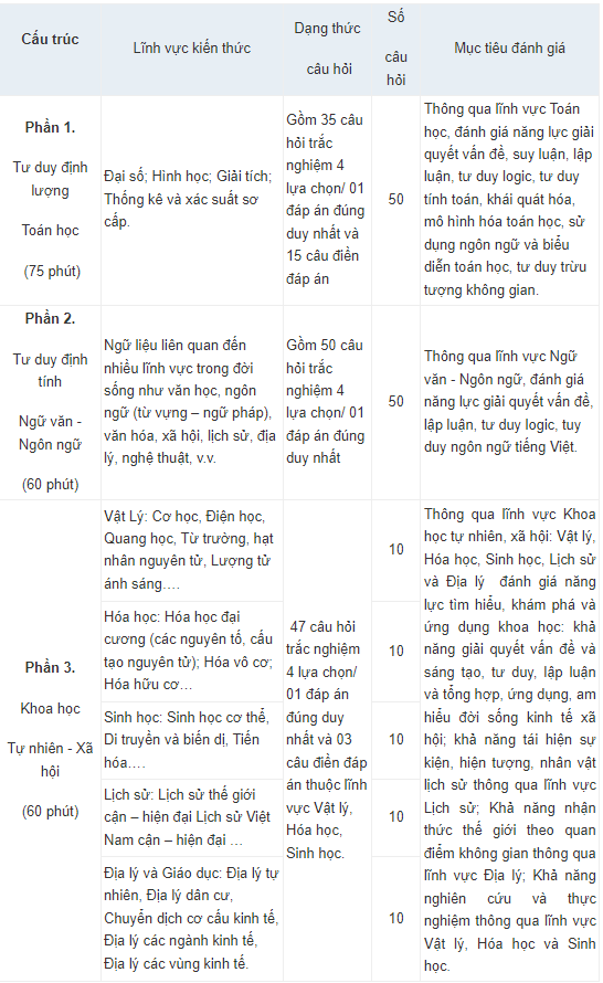 Nguồn: Trung tâm Khảo thí, ĐHQGHN
