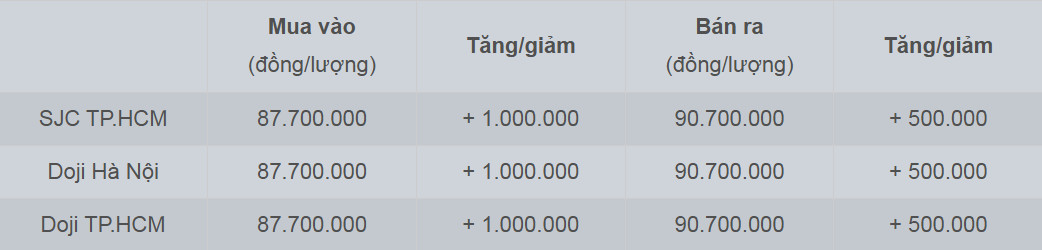 Bảng giá vàng miếng SJC và Doji cập nhật sáng 13/2