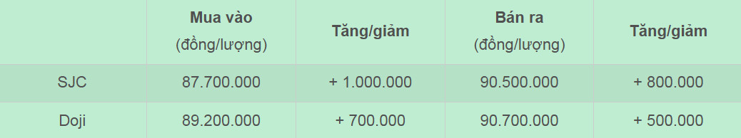 Bảng giá vàng nhẫn SJC và Doji cập nhật chiều 13/2