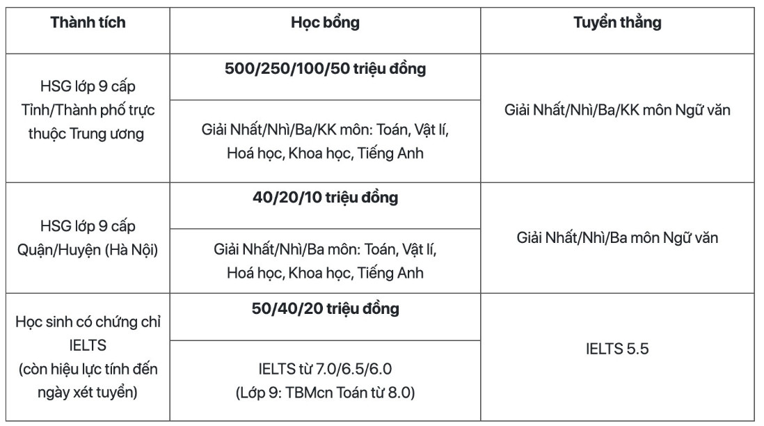 Thông tin tuyển thẳng của trường Tiểu học, THCS & THPT Archimedes.