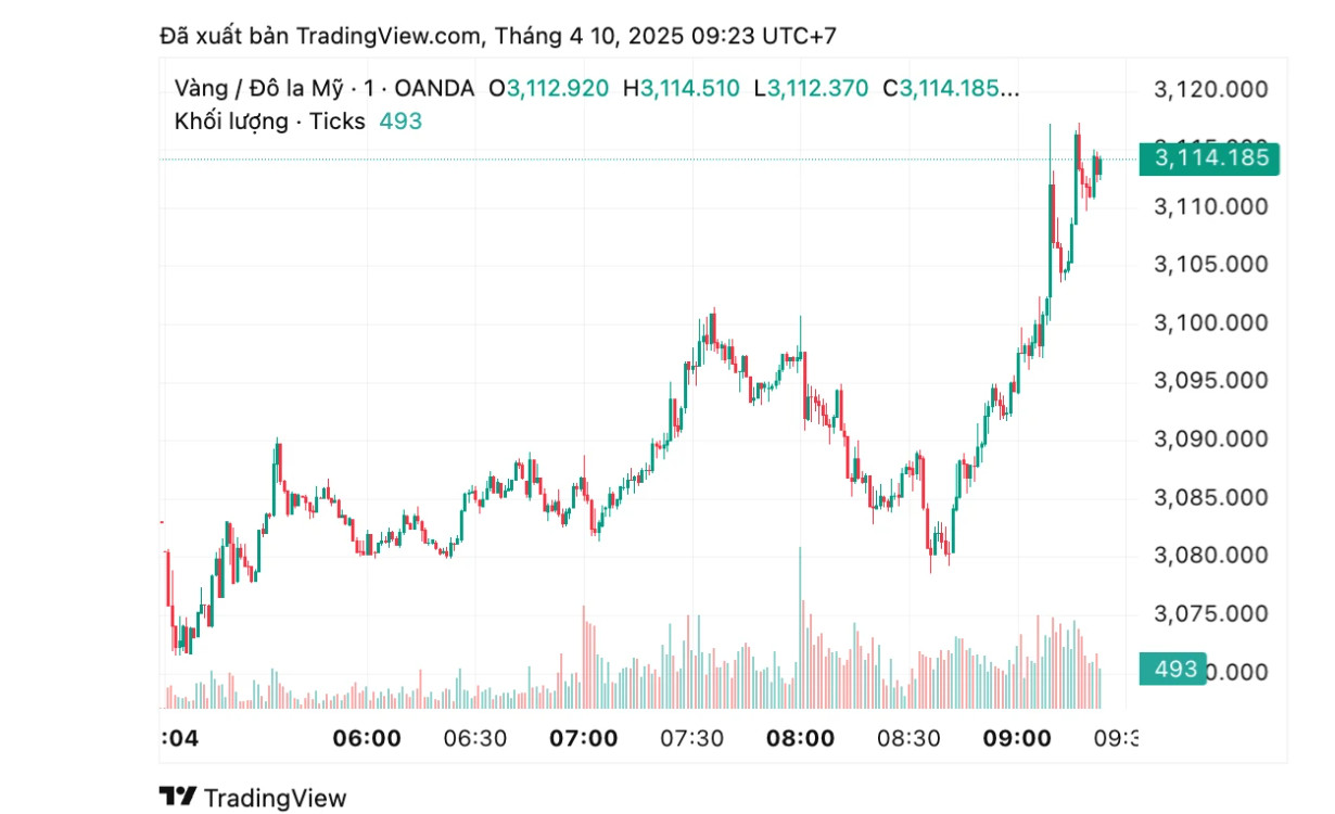 Giá vàng PG88.com Game Bài vượt xa mốc 3.100 USD/ounce. Ảnh: TradingView.