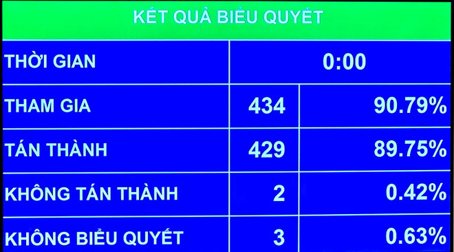 Kết quả biểu quyết Nghị quyết về cơ chế, chính sách phát triển kinh tế tư nhân. (