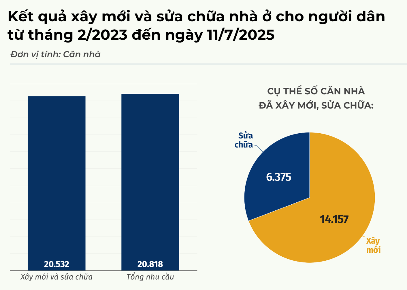 Biểu đồ kết quả xóa nhà tạm, dột nát trên địa bàn tỉnh PG88 go Bắn cá gần 2 năm rưỡi.