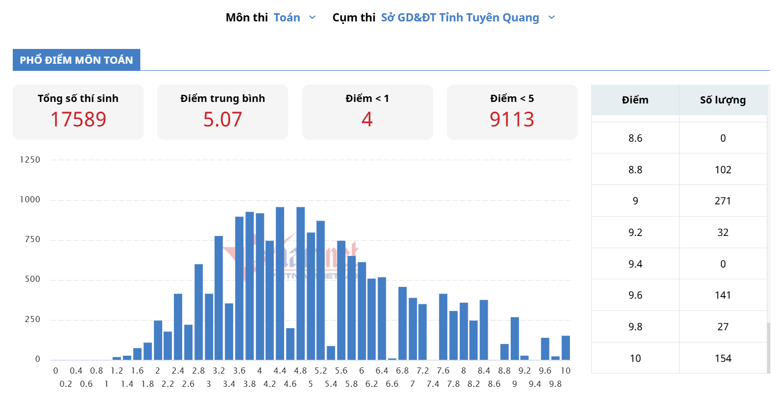 Phổ điểm và thống kê số lượng bài thi môn Toán đạt từng mức điểm của tỉnh Tuyên Quang theo phân tích của VietNamNet. 