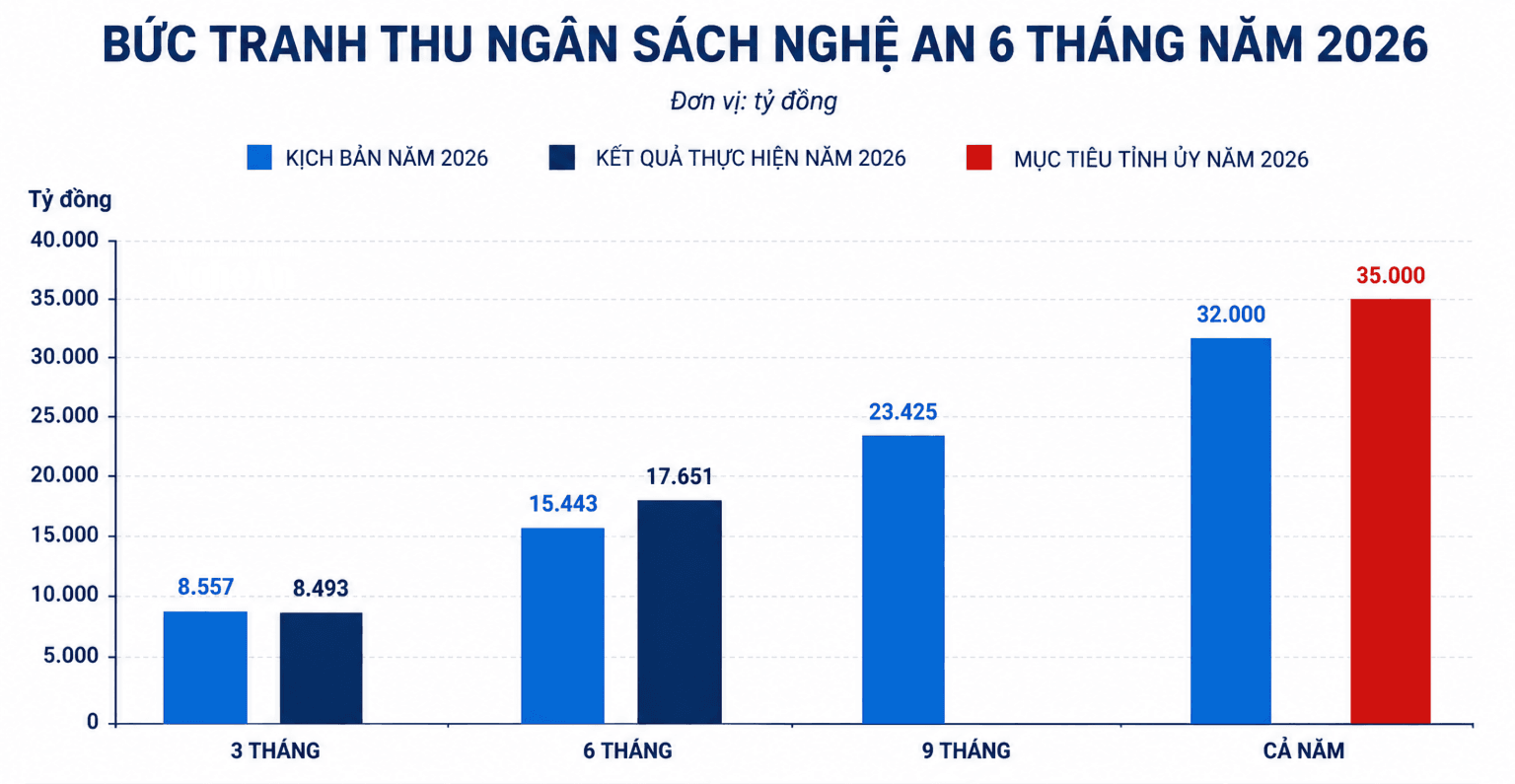 Kết quả thu ngân sách của PG88 go Bắn cá 6 tháng năm 2026 so với kịch bản và mục tiêu Ban Thường vụ Tỉnh ủy đặt ra. Đồ họa: Thành Duy
