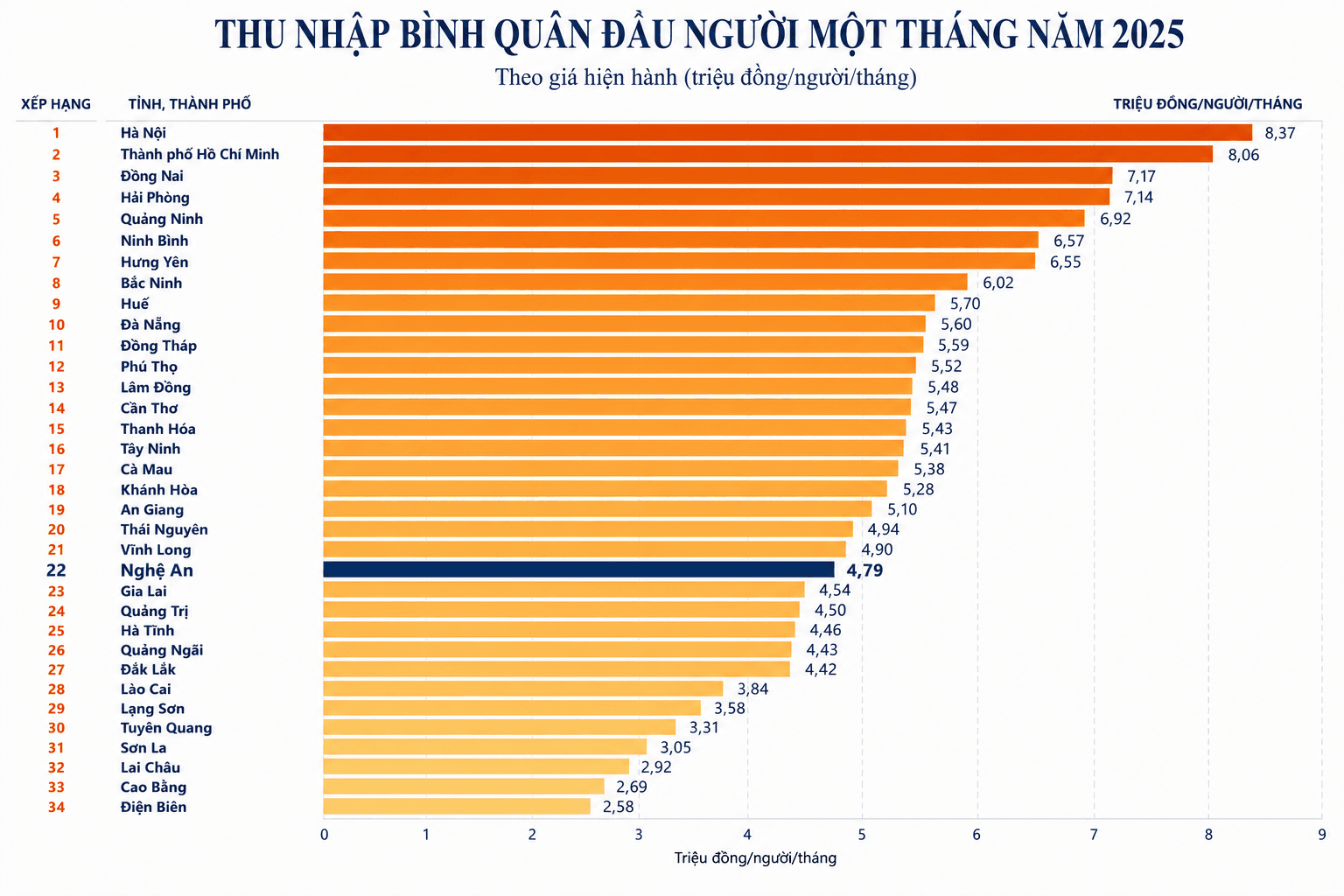 Thu nhập bình quân tháng trong năm 2025 của 34 tỉnh, thành phố. Đồ họa: Thành Duy