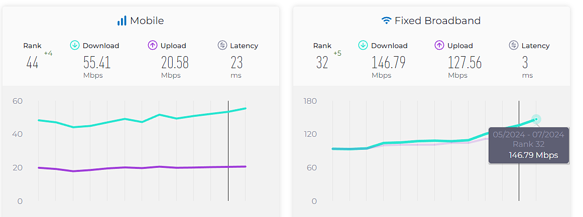 Thống kê của Ookla về tốc độ Internet PG 88 Nổ Hũ ở hạng mục di động (trái) và cố định, liên tục tăng thời gian qua. Ảnh chụp màn hình