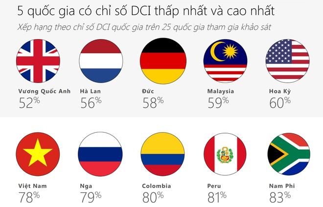 PG 88 Nổ Hũ đứng thứ 5 sau Nga, Columbia, Peru và Nam Phi. Ảnh: Microsoft.