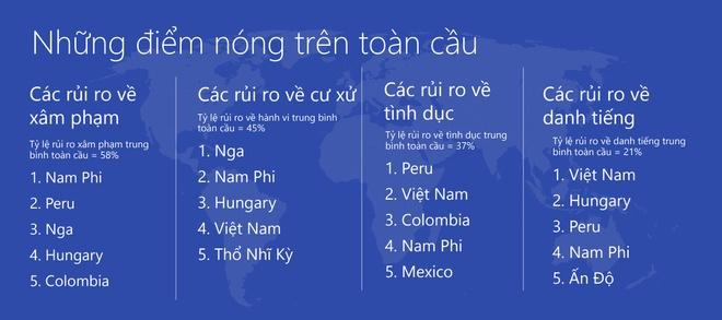 PG 88 Nổ Hũ góp mặt trong top 5 của 3 hạng mục rủi ro Internet. Ảnh: Microsoft.