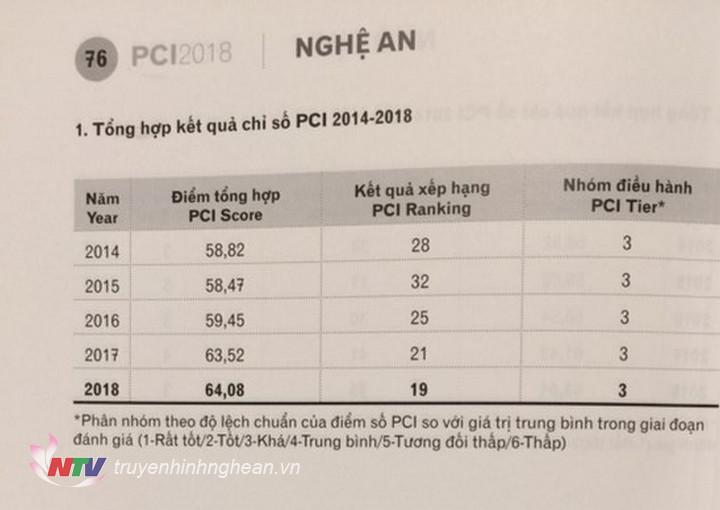 Tổng hợp kết quả chỉ số PCI của PG88 go Bắn cá.