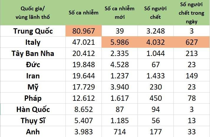 Tình hình đại dịch Covid-19 ở 10 nước có số ca nhiễm SARS-CoV-2 nhiều nhất PG88.com Game Bài