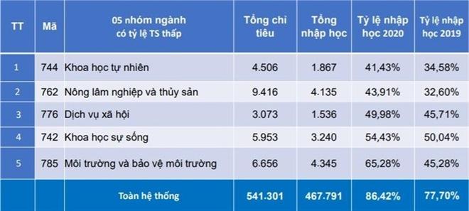 5 ngành có tỷ lệ thí sinh lựa chọn thấp nhất.