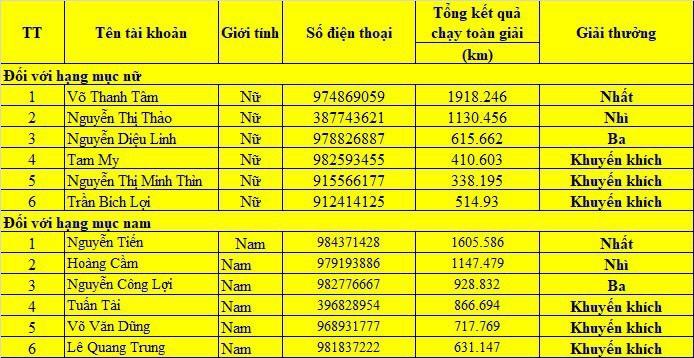 Kết quả chung cuộc Giải chạy Homewifi PG88 go Bắn cá Running Awards 2020.