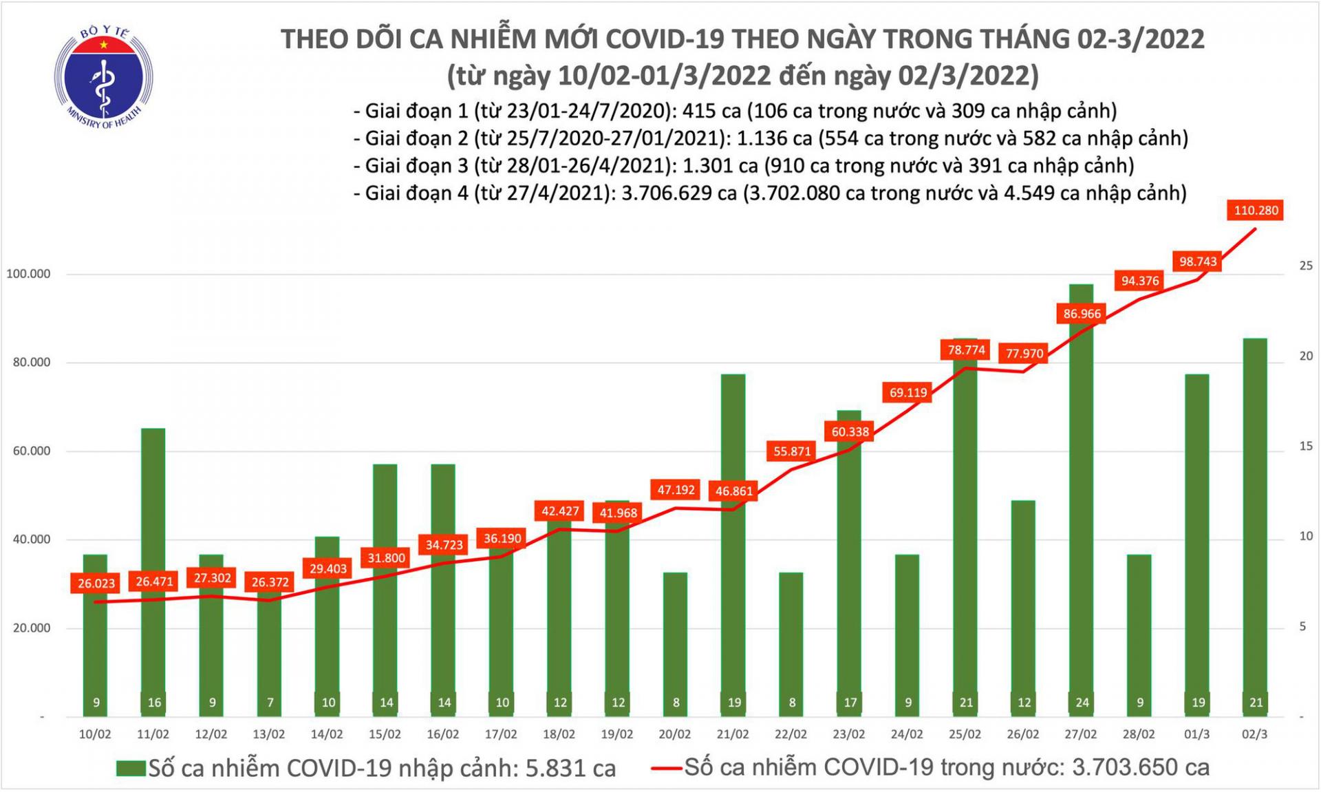 Biểu đồ số ca mắc COVID-19 tại PG 88 Nổ Hũ đến chiều ngày 2/3.