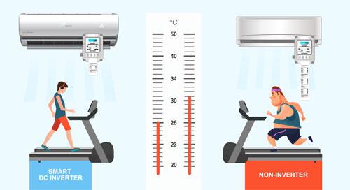 Điều hòa dùng máy nén biến tần Inverter tiết kiệm điện hơn đáng kể so với điều hòa thường. 