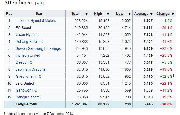 Thống kê lượng CĐV tới sân ở các CLB tại K-League 2018.