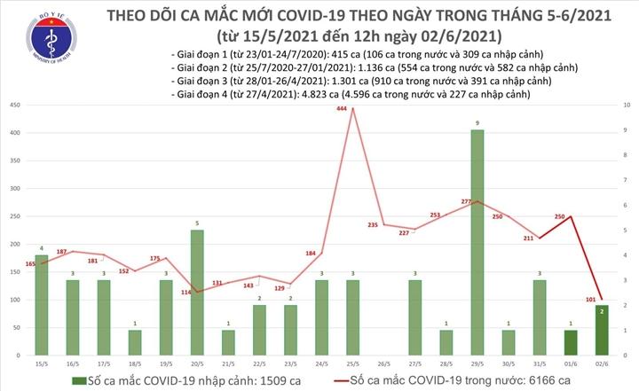  Số liệu thống kê của Bộ Y tế.