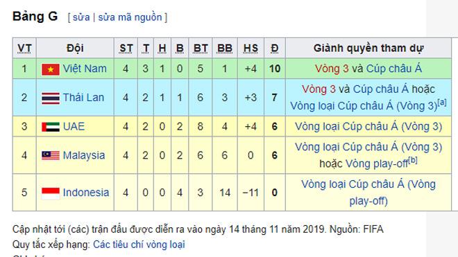  Bảng xếp hạng bảng G vòng loại World Cup 2022.