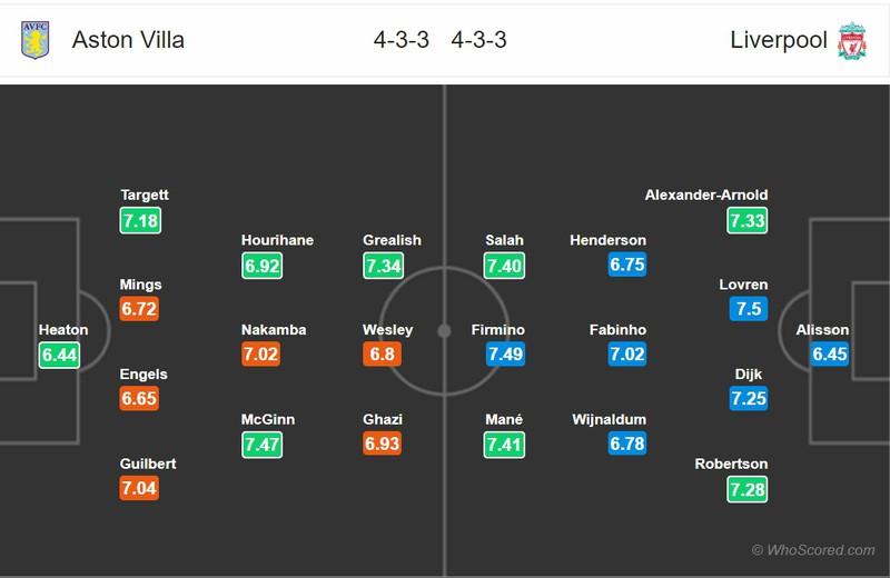 Đội hình dự kiến trận Aston Villa - Liverpool. (Ảnh: Whoscored)