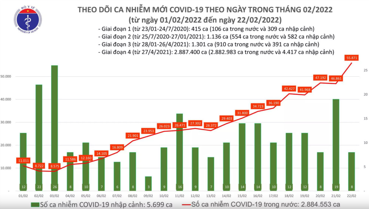 Biểu đồ số ca mắc mới COVID-19 tại PG 88 Nổ Hũ tính đến chiều ngày 22/2