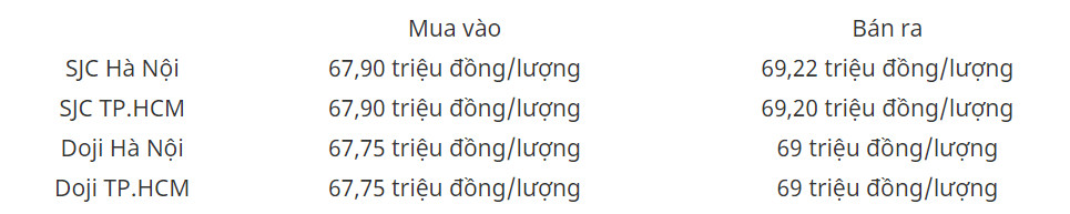 Bảng giá vàng SJC và DOJI cập nhật lúc 14h30 ngày 5/3
