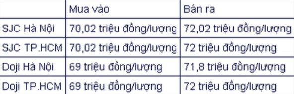 Bảng giá vàng SJC và DOJI cập nhật lúc 10h ngày 8/3
