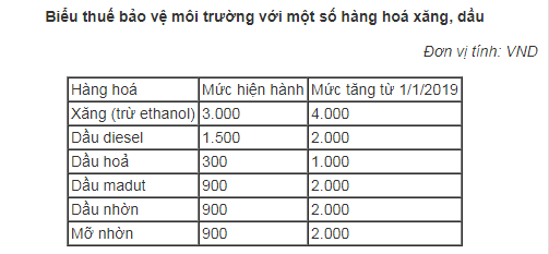 Thuế xăng hiện ở mức rất cao