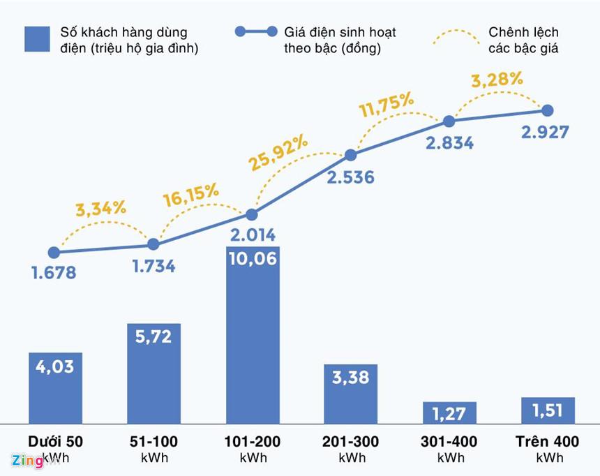 Số khách hàng dùng điện và chênh lệch các bậc giá điện theo cách tính mới.
