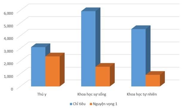 Tương quan chỉ tiêu và nguyện vọng một của ba nhóm ngành có số lượng nguyện vọng một thấp hơn chỉ tiêu.