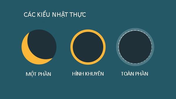 Tuy không có dịp chiêm ngưỡng “vòng khuyên lửa”, người dân ba miền sẽ vẫn có thể quan sát nhật thực một phần. Ảnh: Time and date.