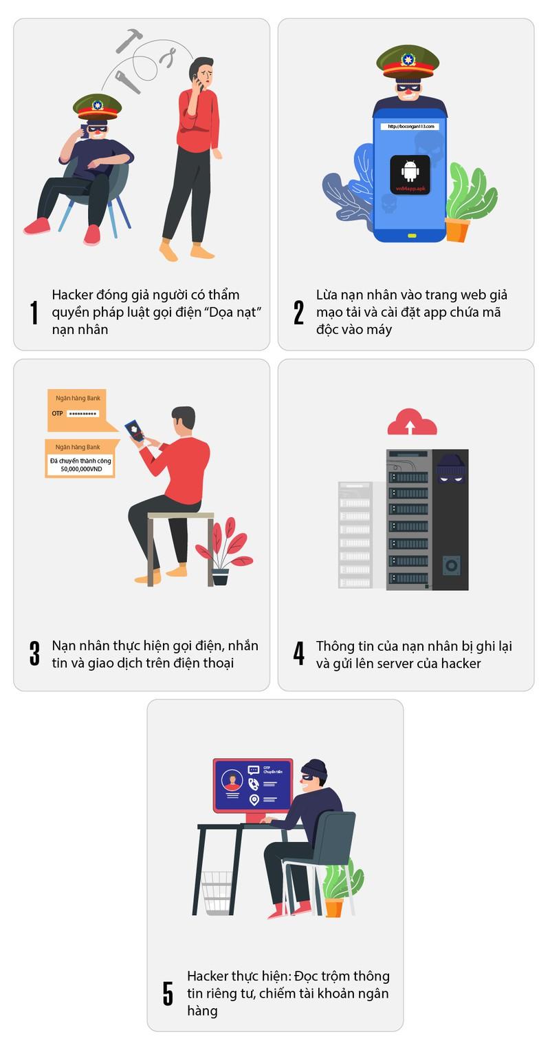 Các bước tấn công lừa đảo.