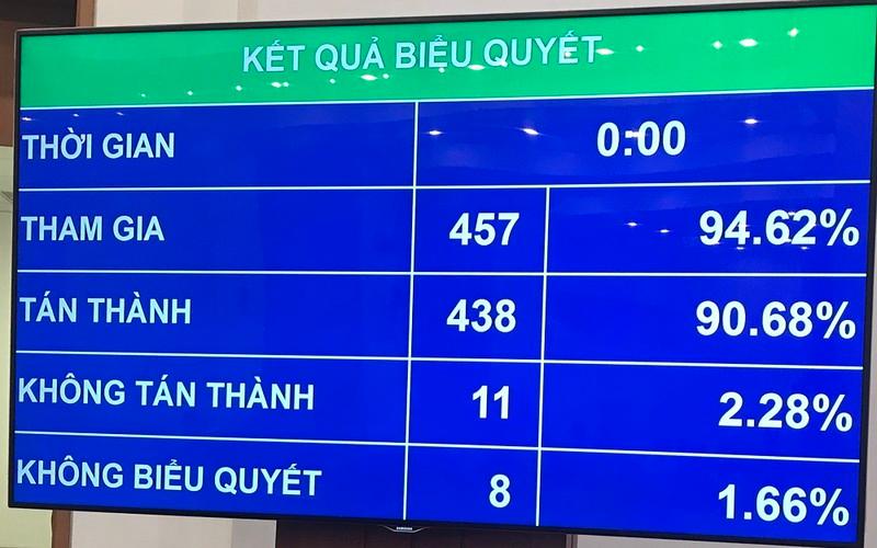 Biểu quyết thông qua Luật KeoNhaCai Trang PG (sửa đổi)