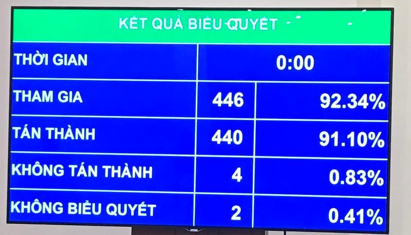 Kết quả biểu quyết Nghị quyết giảm thuế thu nhập doanh nghiệp năm 2020