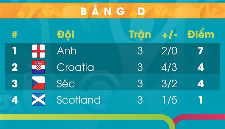 Xếp hạng chung cuộc bảng D EURO 2020.