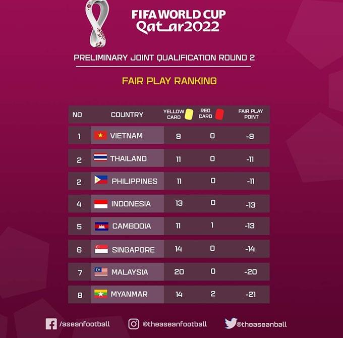 BXH chỉ số fair-play khu vực Đông Nam Á