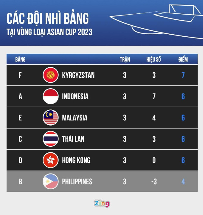 Xếp hạng các đội nhì bảng tại vòng loại Asian Cup 2023 sau lượt trận cuối. Đồ họa: Minh Phúc.