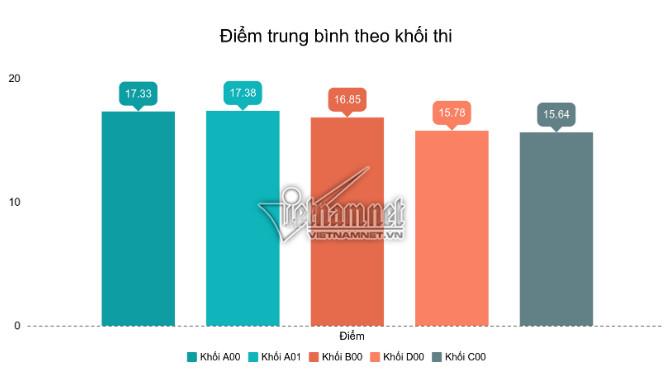 Khối A1 có điểm trung bình 3 môn cao nhất. 