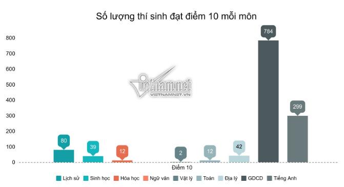 Môn Giáo dục Công dân có nhiều điểm 10 nhất trong kỳ thi THPT quốc gia năm 2019. 