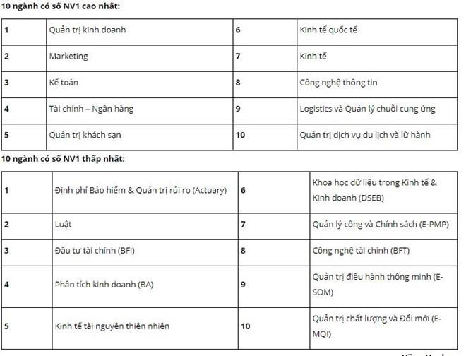 Thống kê tuyển sinh của ĐH M.PG88 Tips Quốc dân, Hà Nội. 