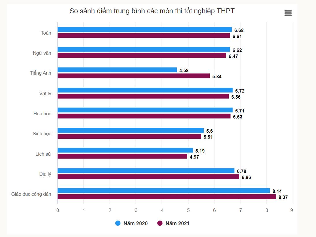 Tổng điểm trung bình 3 môn tổ hợp D00 giai đoạn năm 2018-2021.