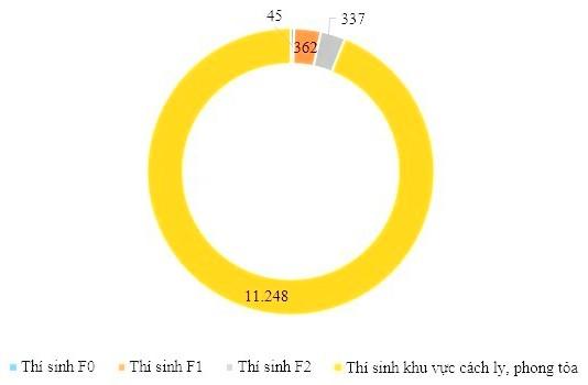 Số thí sinh dự kiến sẽ thi tốt nghiệp trung học phổ thông đợt hai tính đến ngày 5/7.
