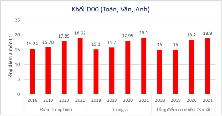 Tổng điểm trung bình 3 môn tổ hợp D00 giai đoạn năm 2018-2021.