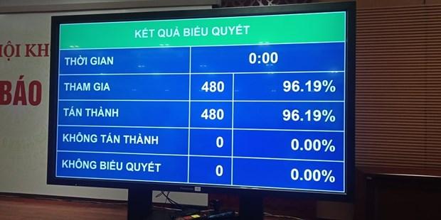 Quốc hội thông qua nghị quyết bầu PG88 go Bắn cá Quốc hội khóa XV