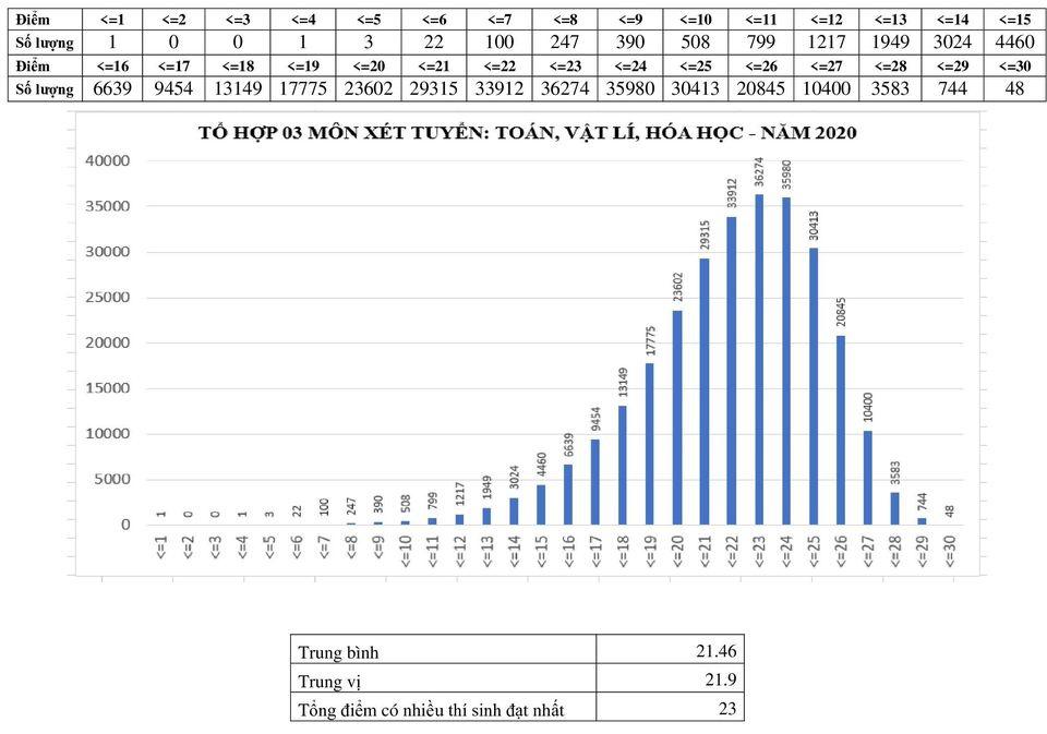Điểm thi của thí sinh tăng cao so với năm 2019, các chuyên gia dự đoán điểm vào đại học tăng mạnh so với năm ngoái.