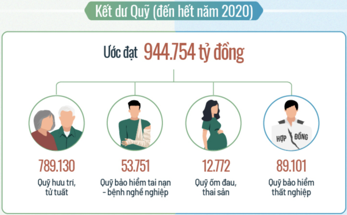 Kết dư các nhóm quỹ đến hết năm 2020