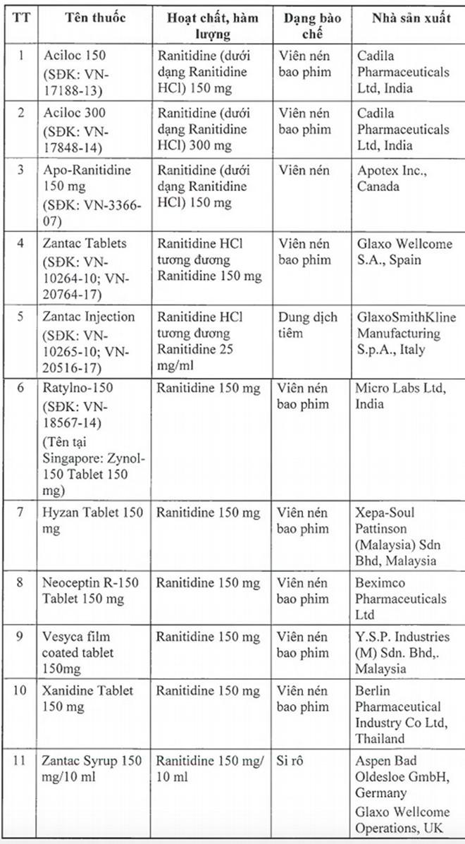 Danh sách 11 loại thuốc bị thu hồi.