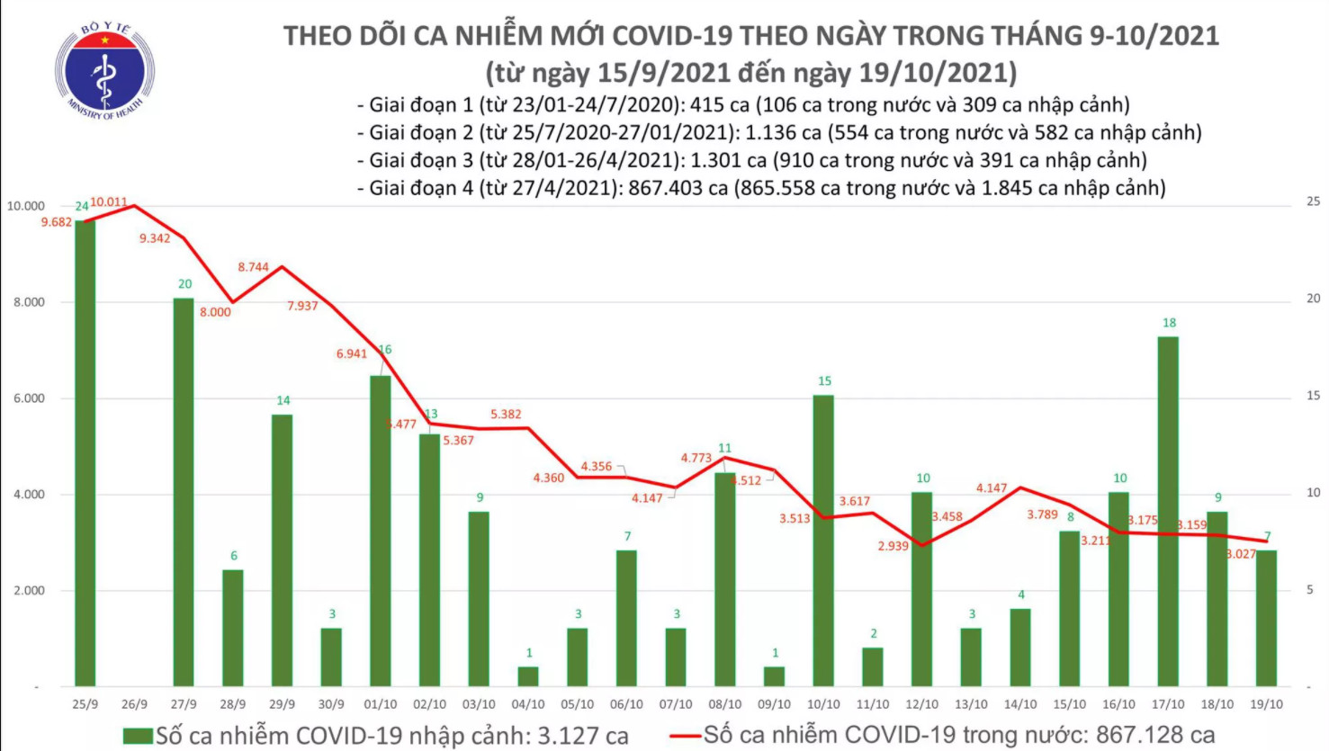 Biểu đồ số ca mắc COVID-19 tại PG 88 Nổ Hũ tính đến tối ngày 19/10