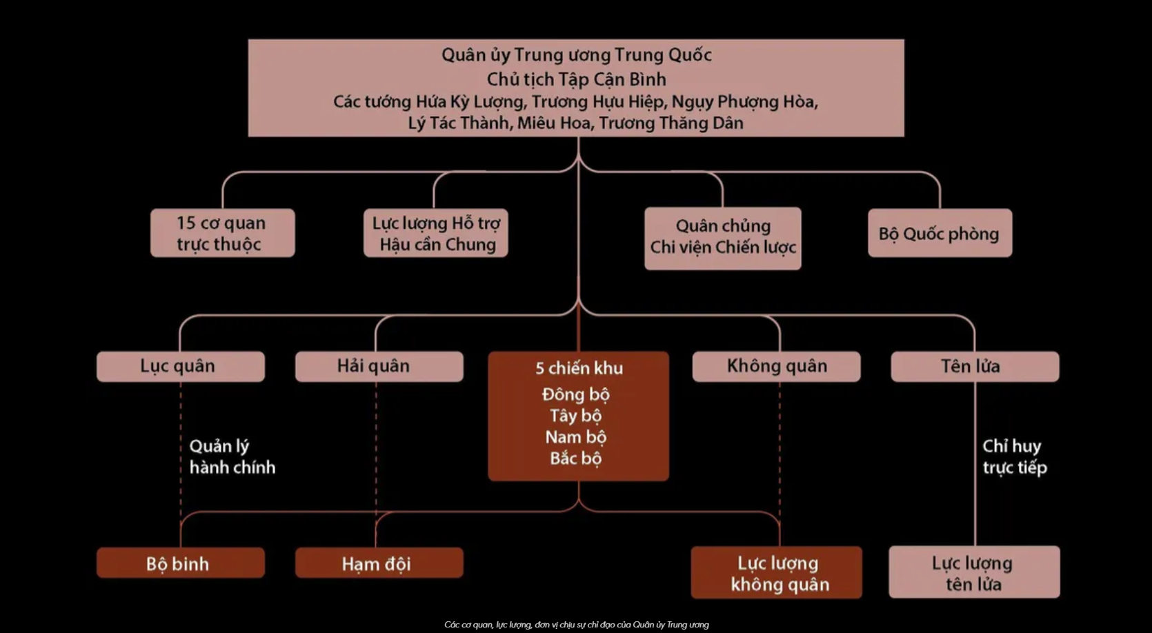 Các cơ quan, lực lượng, đơn vị chịu sự chỉ đạo của Quân ủy Trung ương Trung Quốc sau cải tổ. Đồ họa: Reuters. Việt hóa: Quốc Đạt.